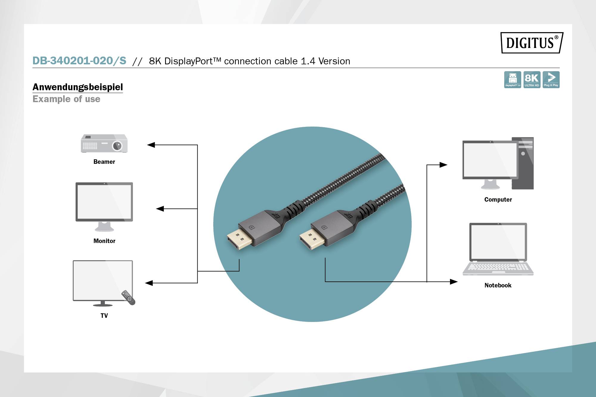 'Anwendungsbeispiel: 8K DisplayPort-Kabel verbindet Beamer, Monitor, TV, Computer und Notebook.'