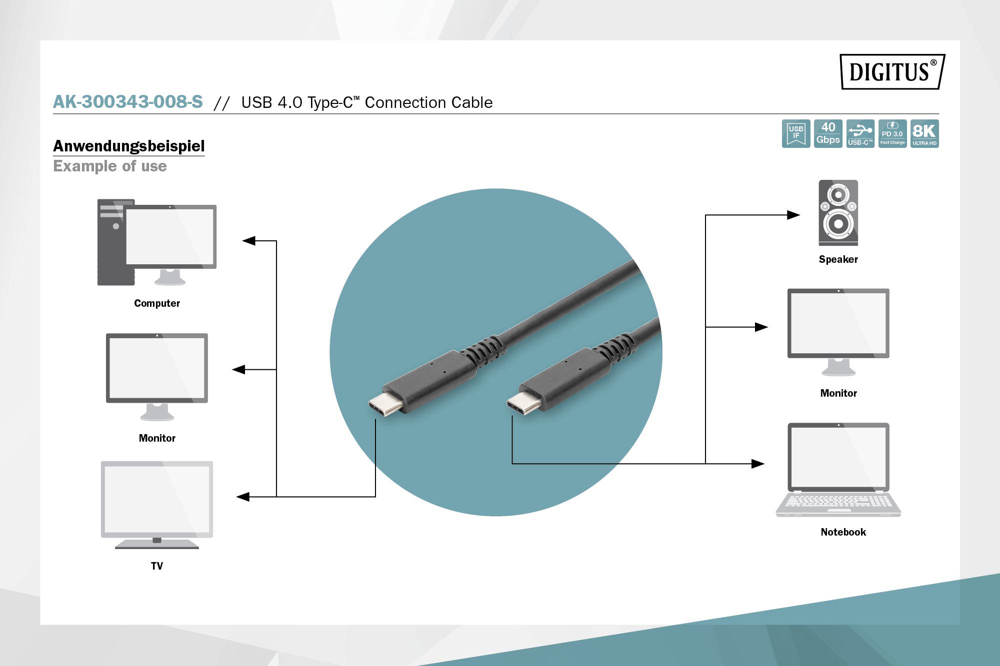 Diagramm zeigt ein USB 4.0 Typ-C Kabel in der Mitte, verbunden mit Computer, Monitor und TV auf der linken Seite sowie Lautsprecher, Monitor und Notebook rechts.
