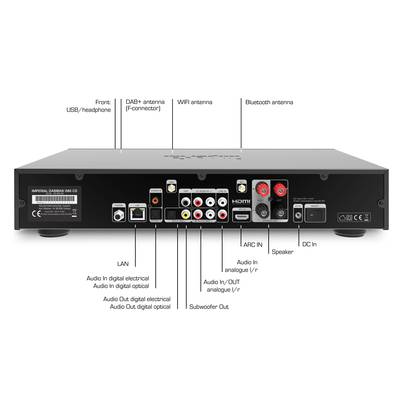 Rückansicht eines Audiogeräts mit beschrifteten Anschlüssen: USB/Kopfhörer, DAB+ Antenne, WLAN Antenne, Bluetooth Antenne, HDMI, LAN, Audio Ein-/Ausgänge, Lautsprecher, Stromanschluss.