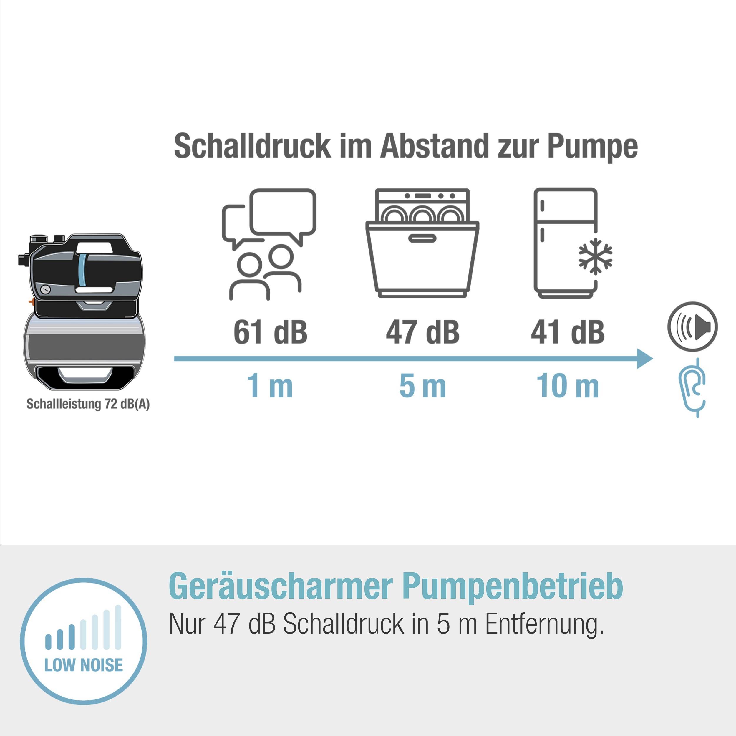 'Schalldruck im Abstand zur Pumpe': Spülmaschine bei 47 dB in 5 m Entfernung. Text: 'Geräuscharmer Pumpenbetrieb nur 47 dB Schalldruck'.