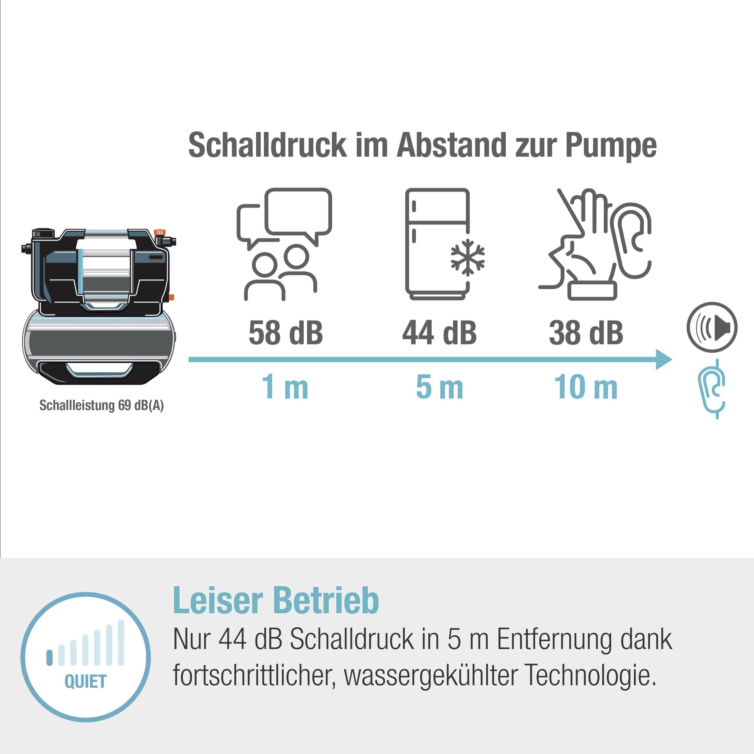 'Schalldruck im Abstand zur Pumpe: 1 m - 58 dB, 5 m - 44 dB, 10 m - 38 dB. Leiser Betrieb mit fortschrittlicher, wassergekühlter Technologie.'
