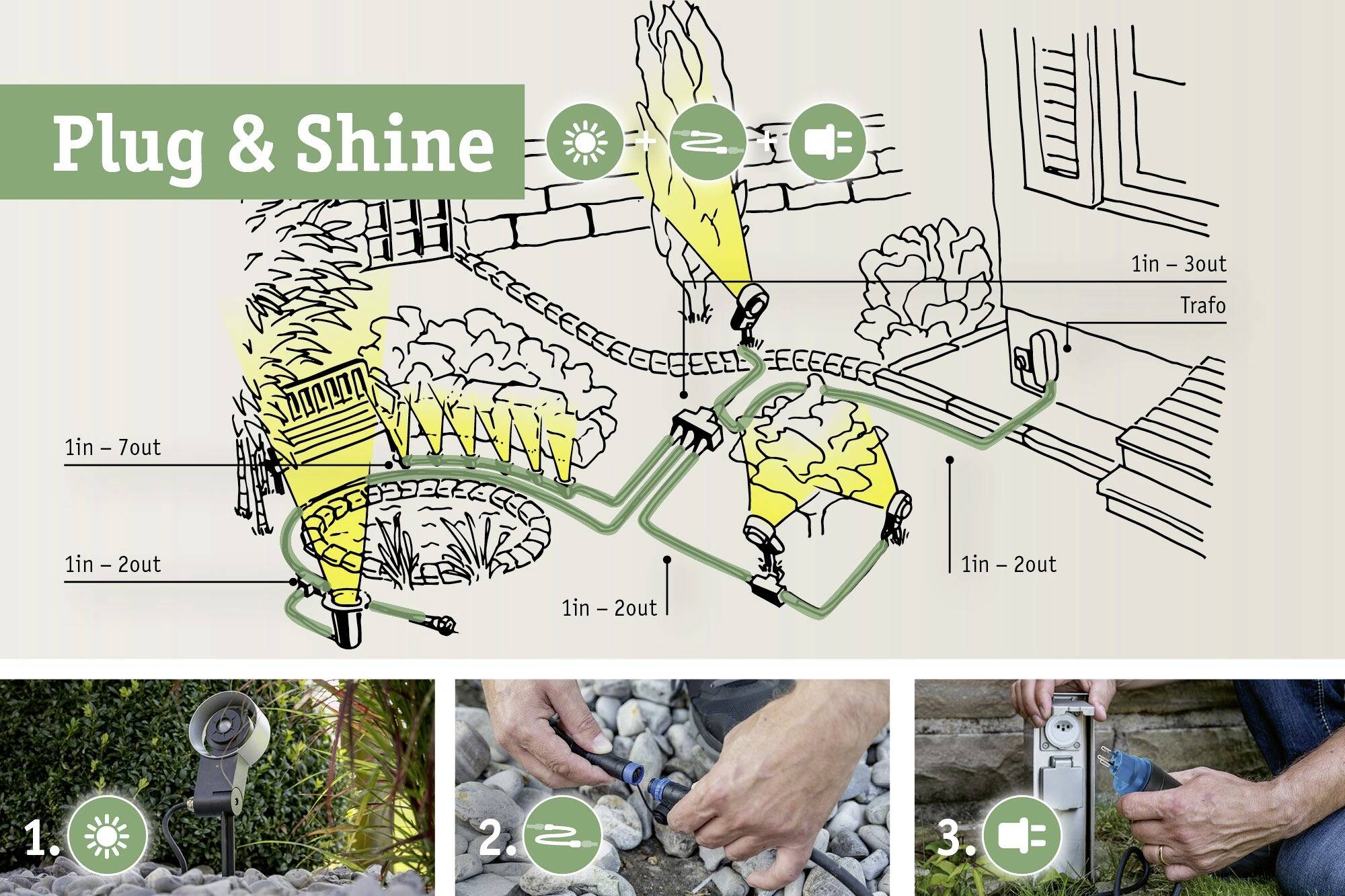 'Plug & Shine'-System: Illustration zeigt Installation von Gartenbeleuchtung mit Schaltplan. Schritte: 1. Lampe einstecken, 2. Kabel verlegen, 3. Strom anschließen.