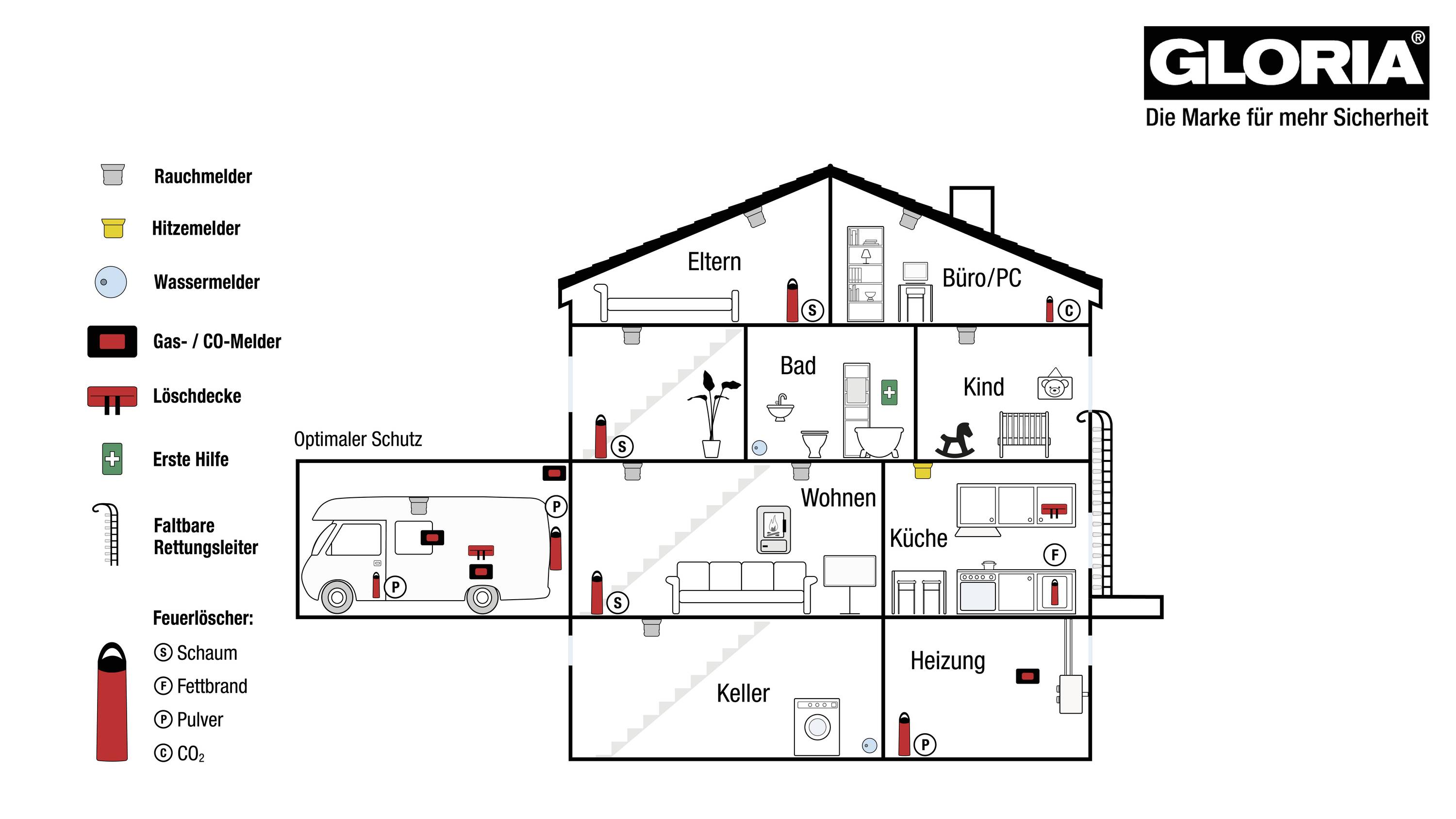Schema eines Hauses mit Sicherheitsgeräten. Räume: Eltern, Büro, Bad, Kind, Wohnen, Küche, Keller, Heizung. Markiert: Rauchmelder, Hitzemelder, Wasser- und CO2-Melder, Feuerlöscher.