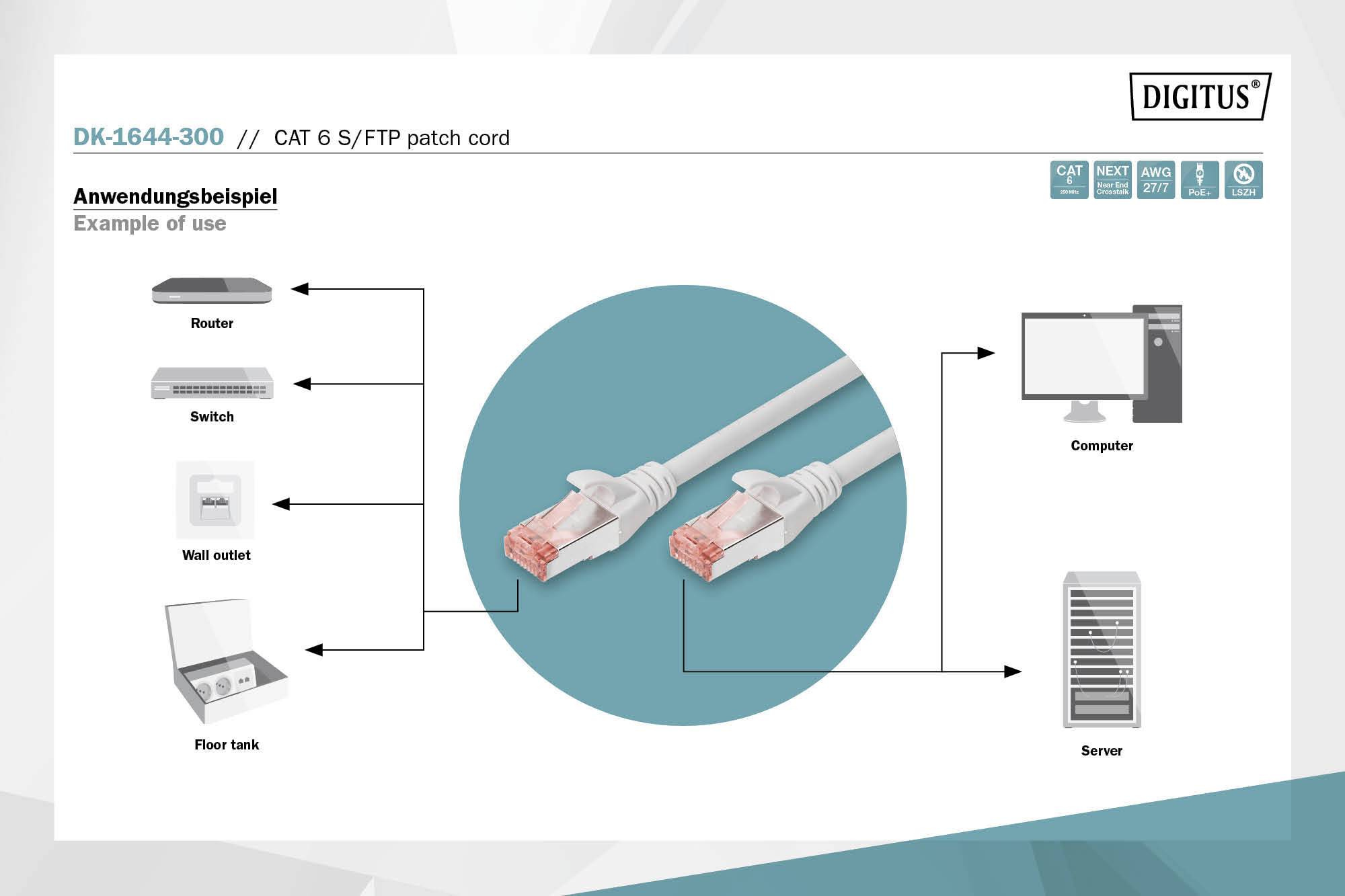 'Anwendungsbeispiel' für ein CAT 6 S/FTP Patchkabel: Verbindungen zwischen Router, Switch, Wandsteckdose, Bodentank, PC und Server.