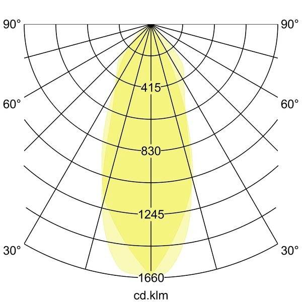 Lichtdiagramm zeigt eine symmetrische Verteilung nach unten. Werte: 415, 830, 1245, 1660 cd.klm entlang der Vertikalen.