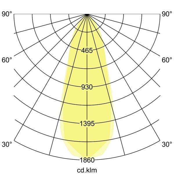 Polardiagramm einer Lichtverteilung nach Goniophotometer-Messung, zeigt Lichtstärke auf Gradskala, Maximalwert von 1860 cd.