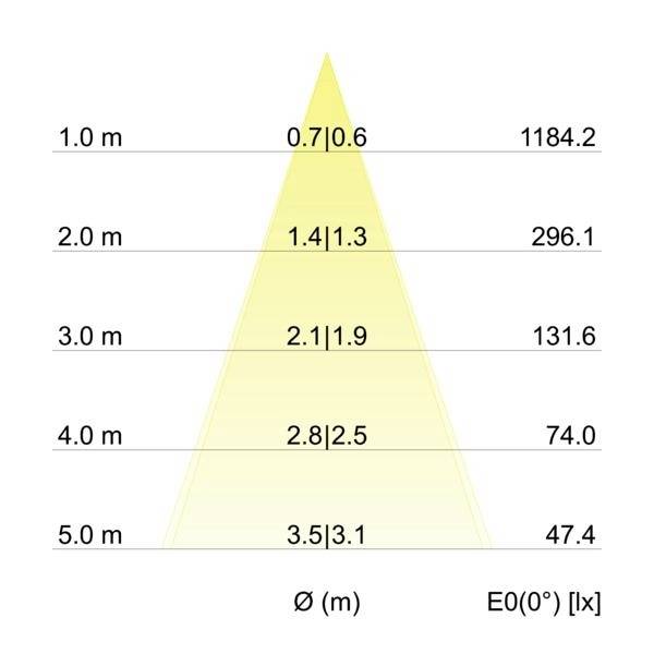 Diagramm eines Lichtkegels mit Messungen: Bei 1 m Ø 0,6 m, 1184,2 lx; bei 5 m Ø 3,1 m, 47,4 lx. Werte zeigen abnehmende Lichtstärke mit Distanz.