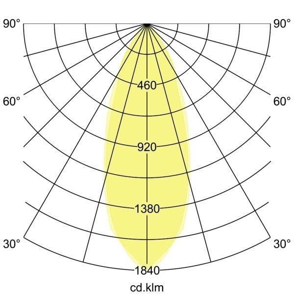 Diagramm zeigt eine lichttechnische Verteilungskurve in gelb mit Skalen von 0° bis 90° und cd.klm-Werten von 460 bis 1840.