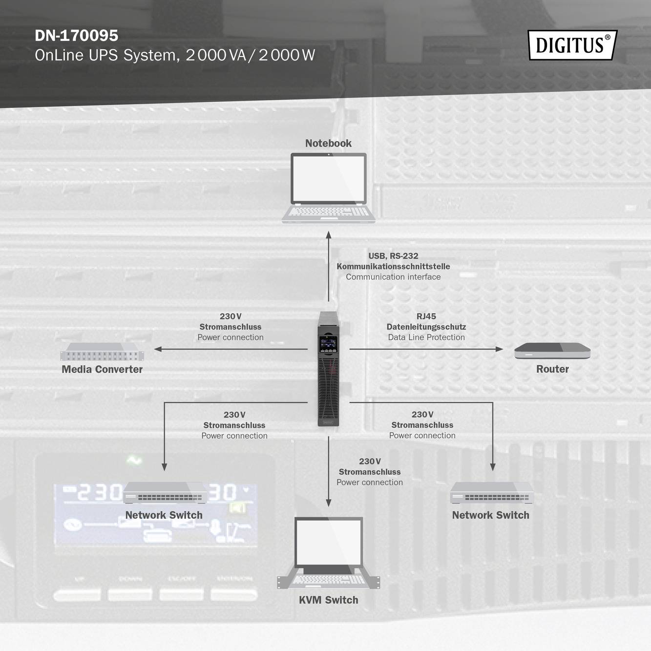 'Diagramm von Netzwerkgeräte-Verbindungen: Notebook mit USB- und RS-232-Anschlüssen, Router, Media Converter, Network Switches, KVM Switch.'