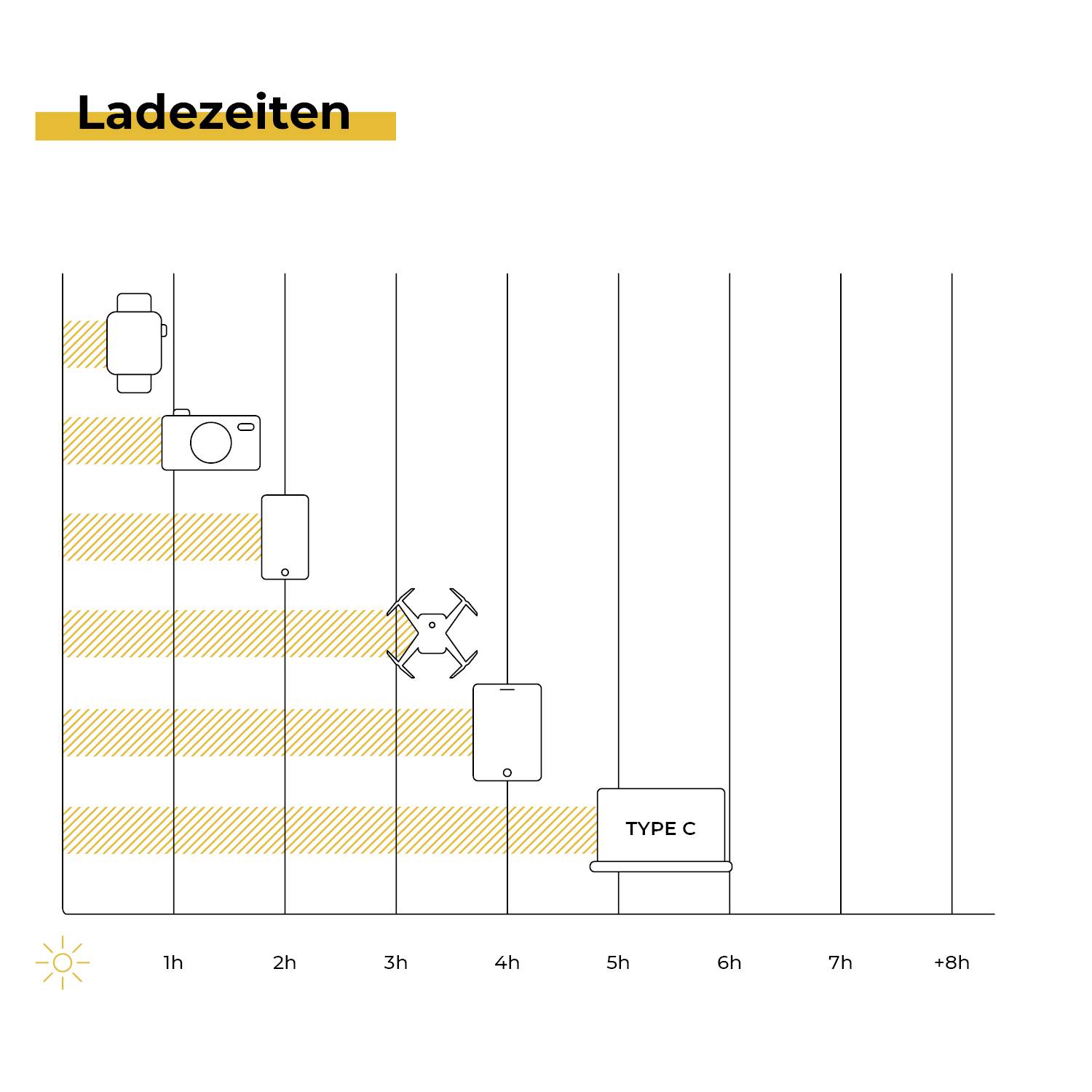 'Ladezeiten'-Diagramm; zeigt Ladezeit für 5 Geräte von 1 bis 8+ Stunden. Typ C lädt schnell (3h), andere Geräte langsamer (4-5h).