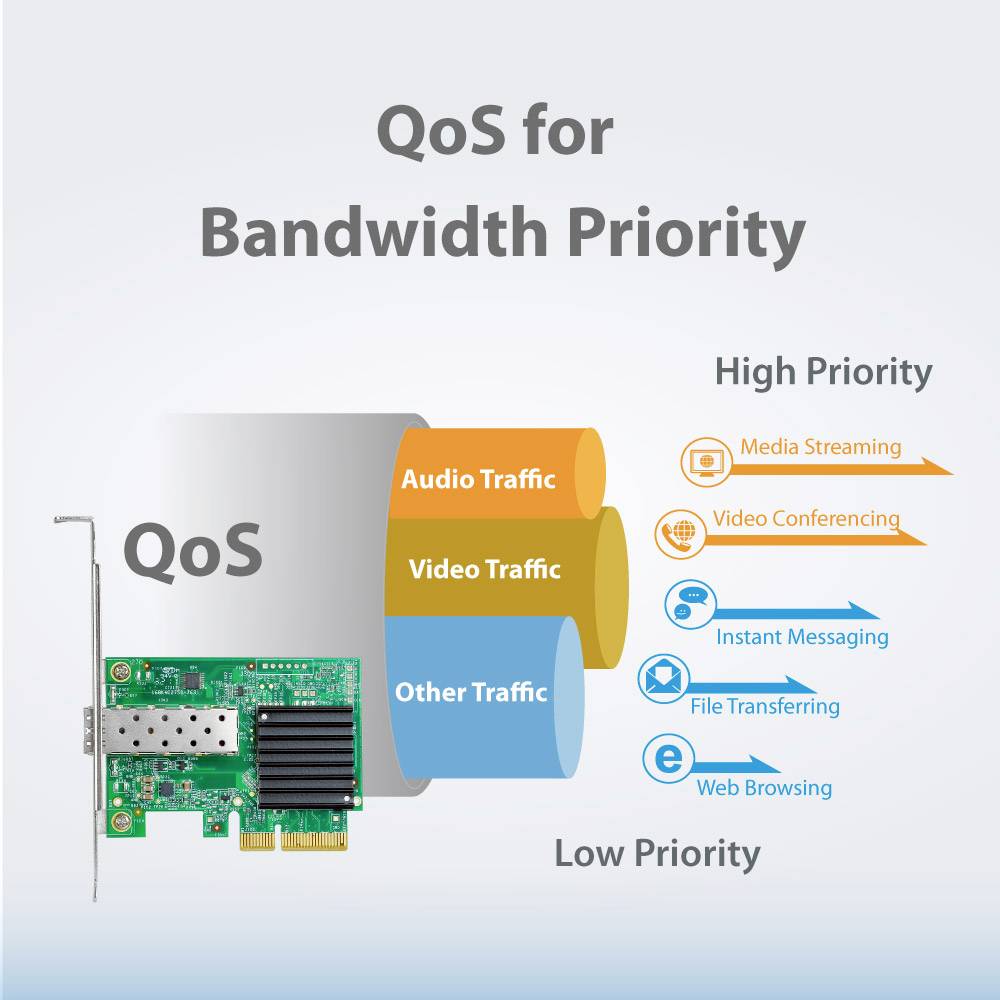 'QoS für Bandbreitenpriorität': Diagramm zeigt die Prioritätenabstufung von Audio-, Video- und anderem Datenverkehr, sortiert von hoch bis niedrig.