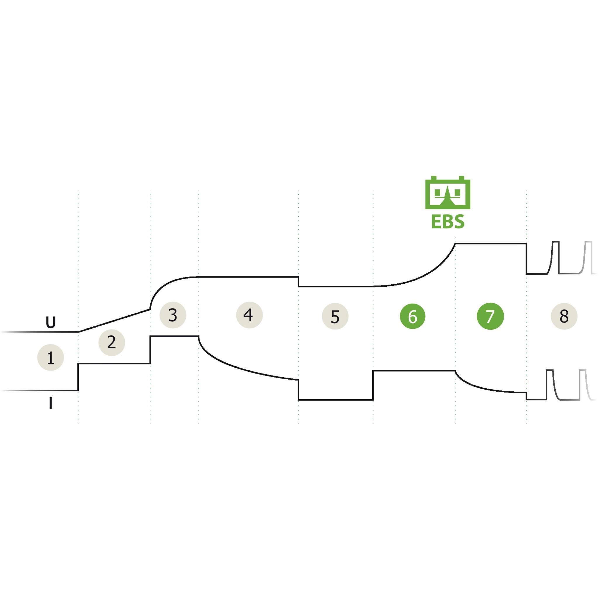 'Diagramm eines achtstufigen Prozesses mit EBS-Highlight in Stufe 6 und 7. Stufen 1 bis 8 numeriert von links nach rechts.'