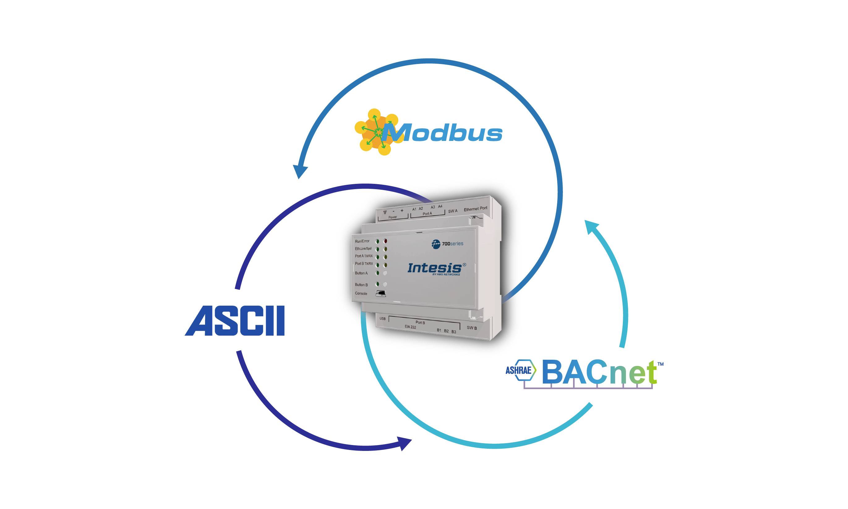 'Intesis'-Gateway verbindet Modbus, ASCII und BACnet, verdeutlicht durch Pfeildiagramme zwischen den drei Protokollen.