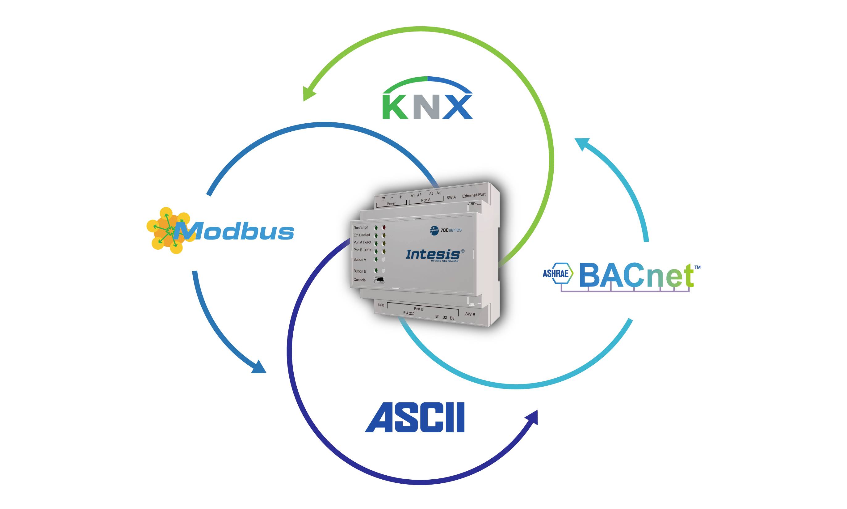 Ein Gerät in der Mitte verbindet 'KNX', 'BACnet', 'Modbus' und 'ASCII' durch Pfeile in einem Kreislauf, um verschiedene Protokolle zu integriert.