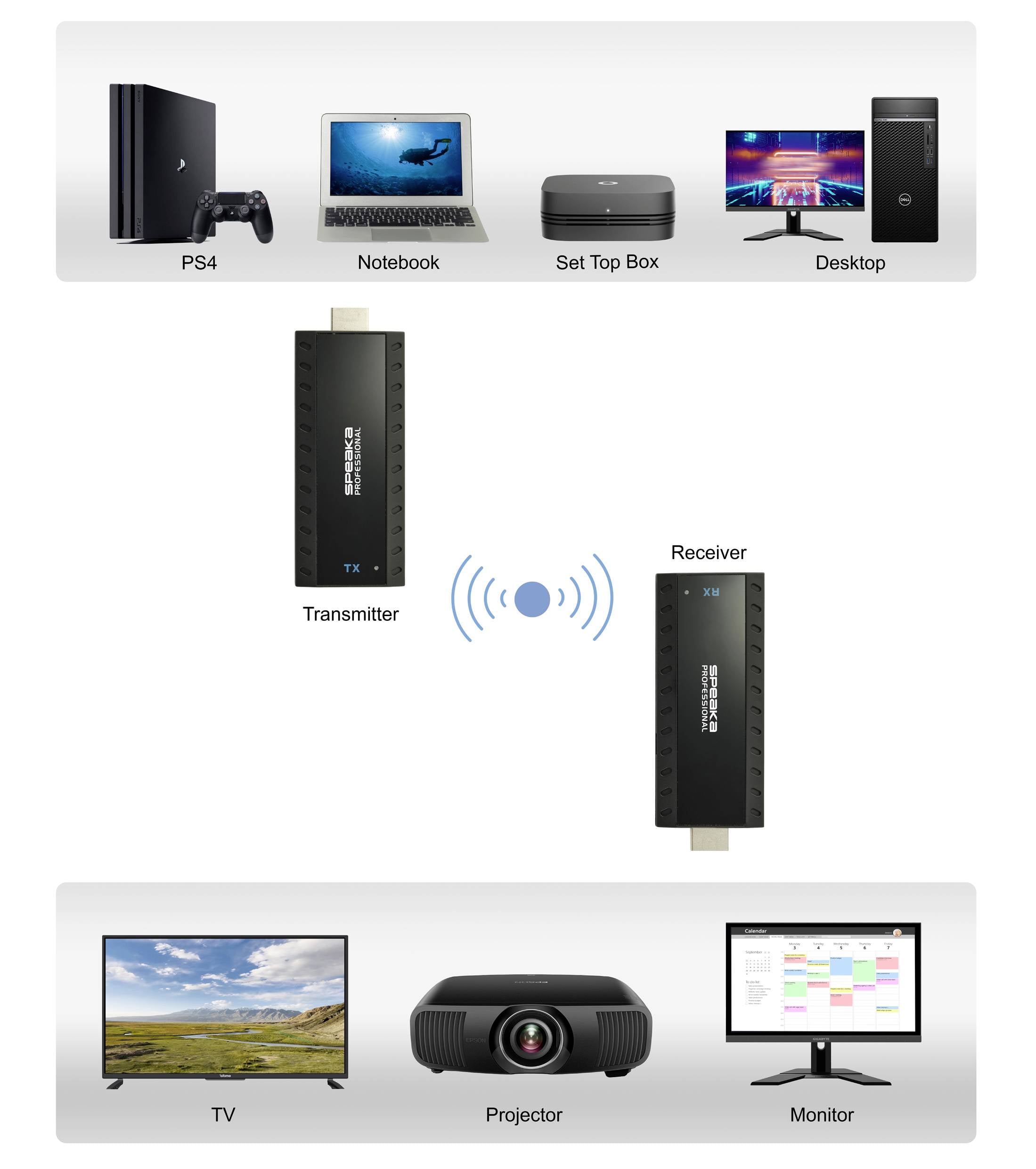 'Diagramm zeigt drahtlose Verbindung zwischen Geräten oben (PS4, Notebook, Set-Top-Box, Desktop) und Bildschirmen unten (TV, Projektor, Monitor) über Sender und Empfänger.'