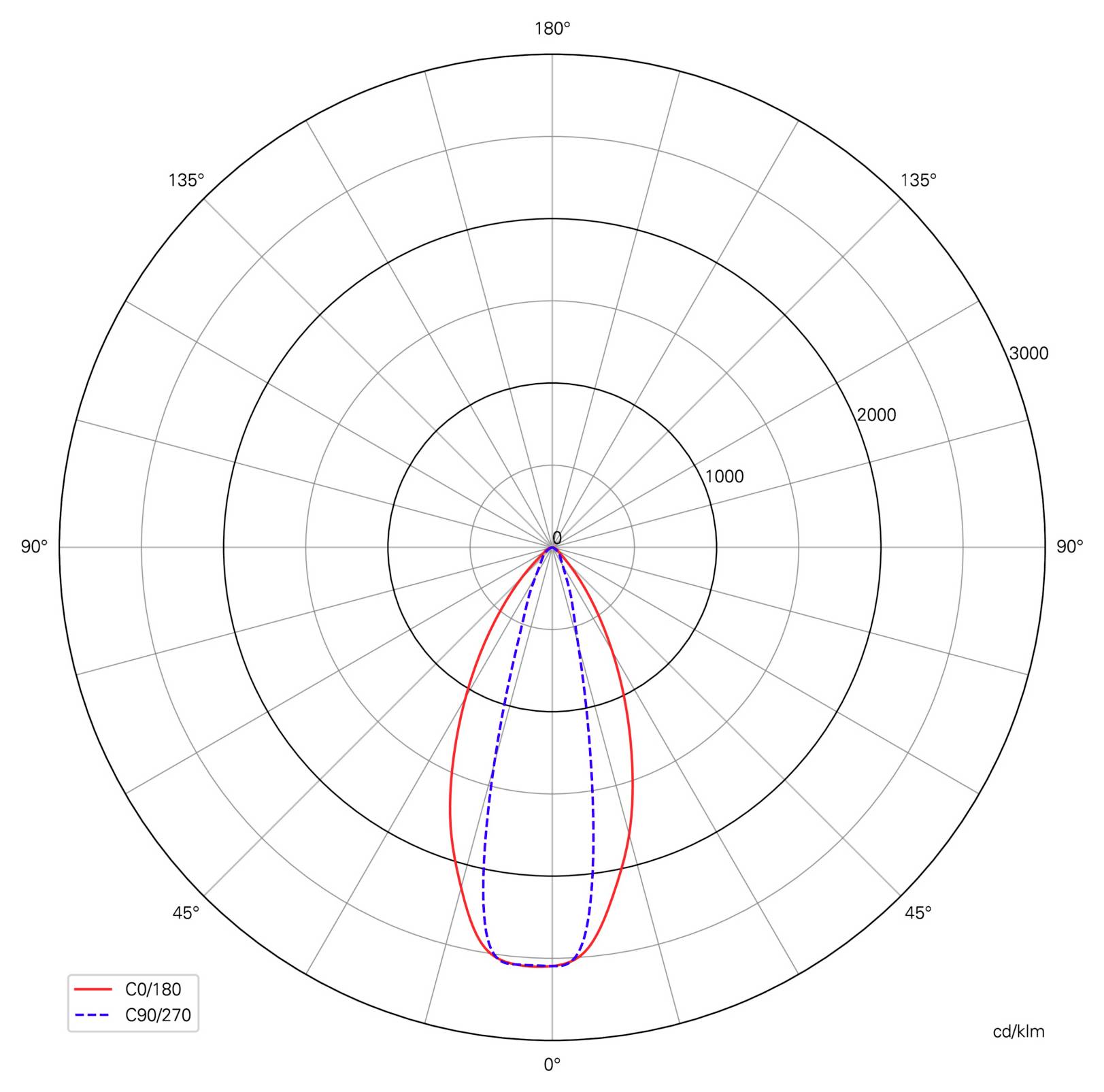 Polarlichtverteilungsdiagramm, das C0/180 (rote durchgezogene Linie) und C90/270 (blaue gestrichelte Linie) vergleicht und die stärkste Intensität gerade nach unten bei 0° zeigt, die nach außen hin abnimmt.