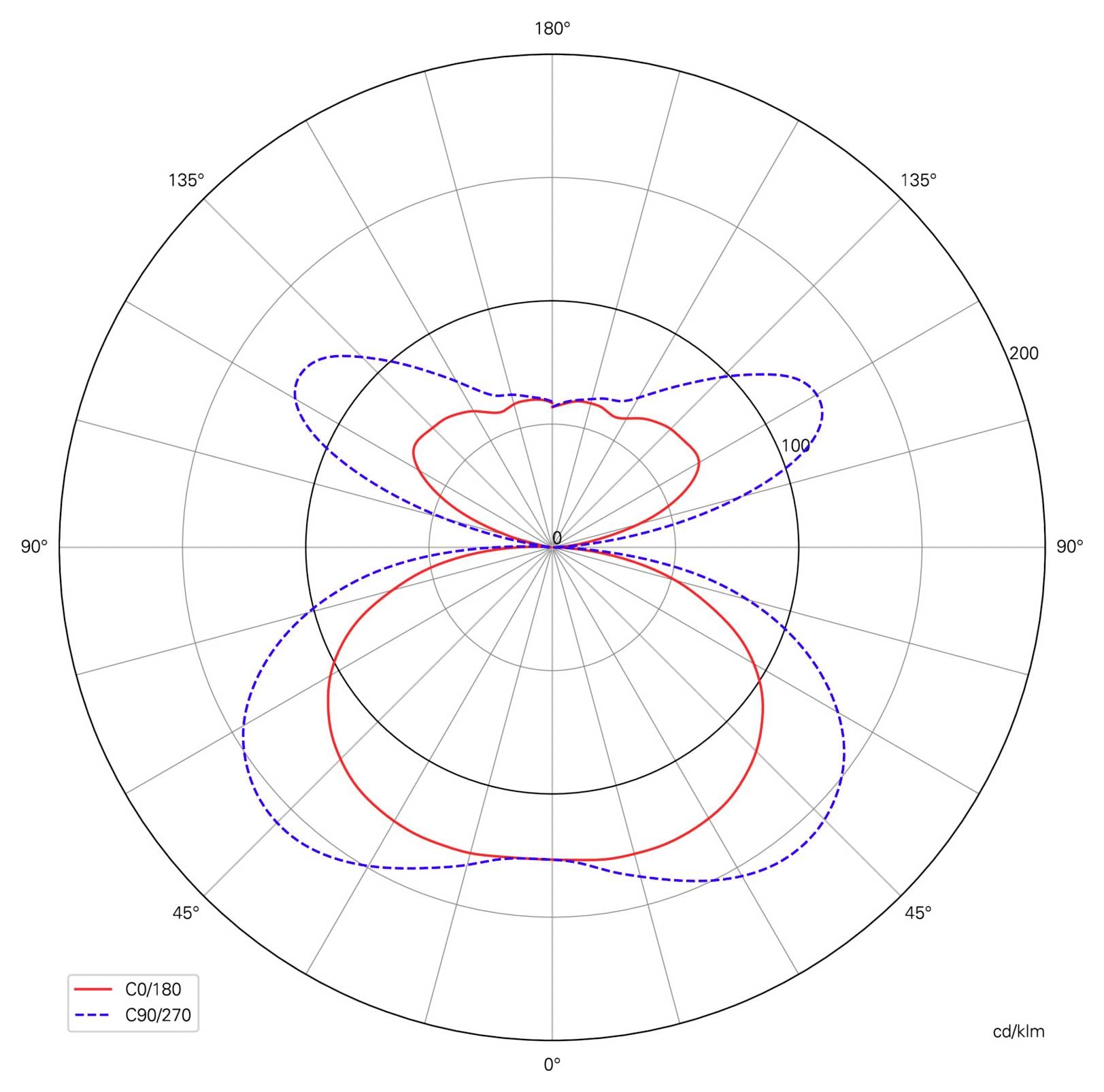 Polardiagramm der Lichtverteilung im Vergleich von C0/180 (rot, durchgezogen) und C90/270 (blau, gestrichelt), mit gegenüberliegenden Keulen und der stärksten Abstrahlung bei etwa 0° und 180°.