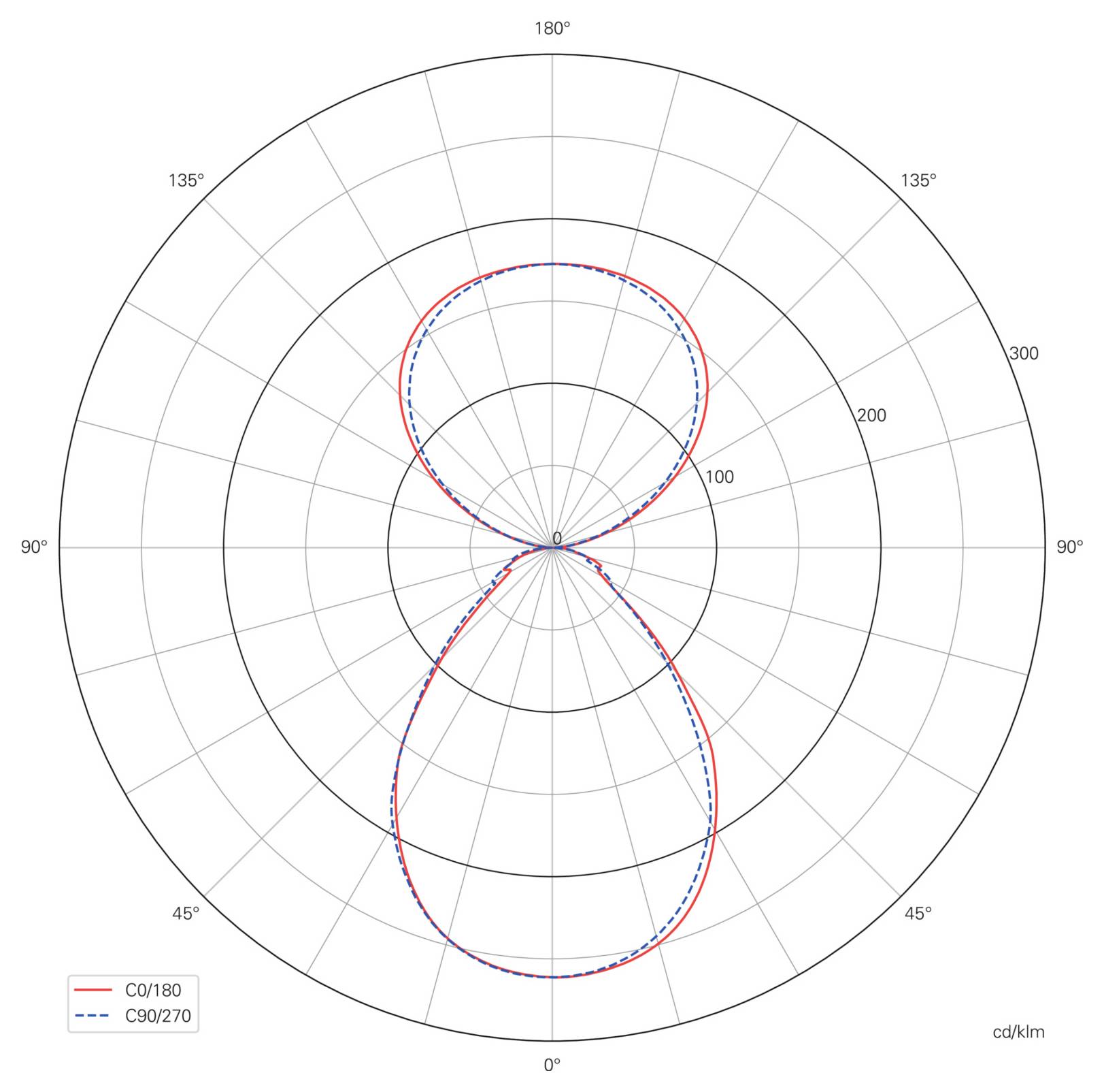 Polardiagramm der Lichtverteilung im Vergleich von C0/180 und C90/270, mit einem symmetrischen sanduhrförmigen Intensitätsverlauf und Keulen bei 0° und 180°.