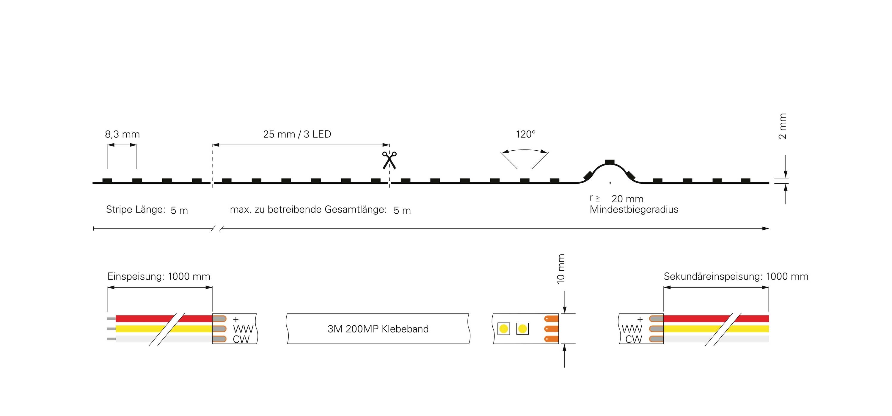 'Technische Zeichnung eines LED-Streifens: Länge 5 m, 25 mm pro LED, Schnittmarkierungen, Klebeband 3M 200MP, Ein- und Sekundärleistung 1000 mm.'