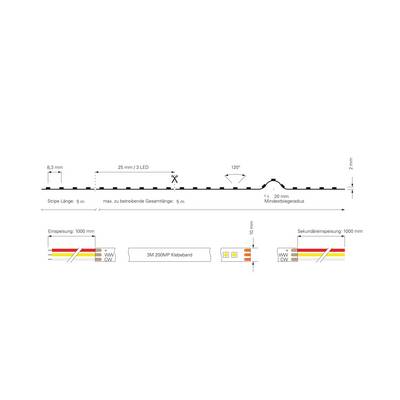 'Technische Zeichnung eines LED-Streifens: Länge 5 m, 25 mm pro LED, Schnittmarkierungen, Klebeband 3M 200MP, Ein- und Sekundärleistung 1000 mm.'