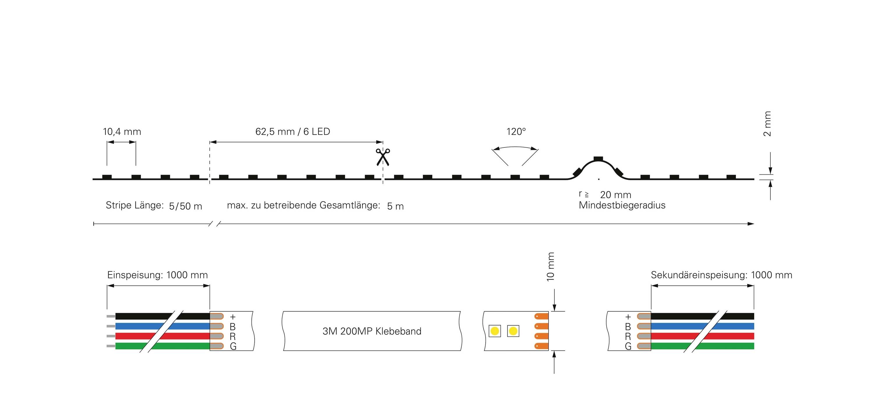'LED-Streifen-Diagramm mit Abmessungen: 62,5 mm pro 6 LEDs, 20 mm Mindestbiegeradius. Ein- und Ausgangsverkabelung detailliert dargestellt'
