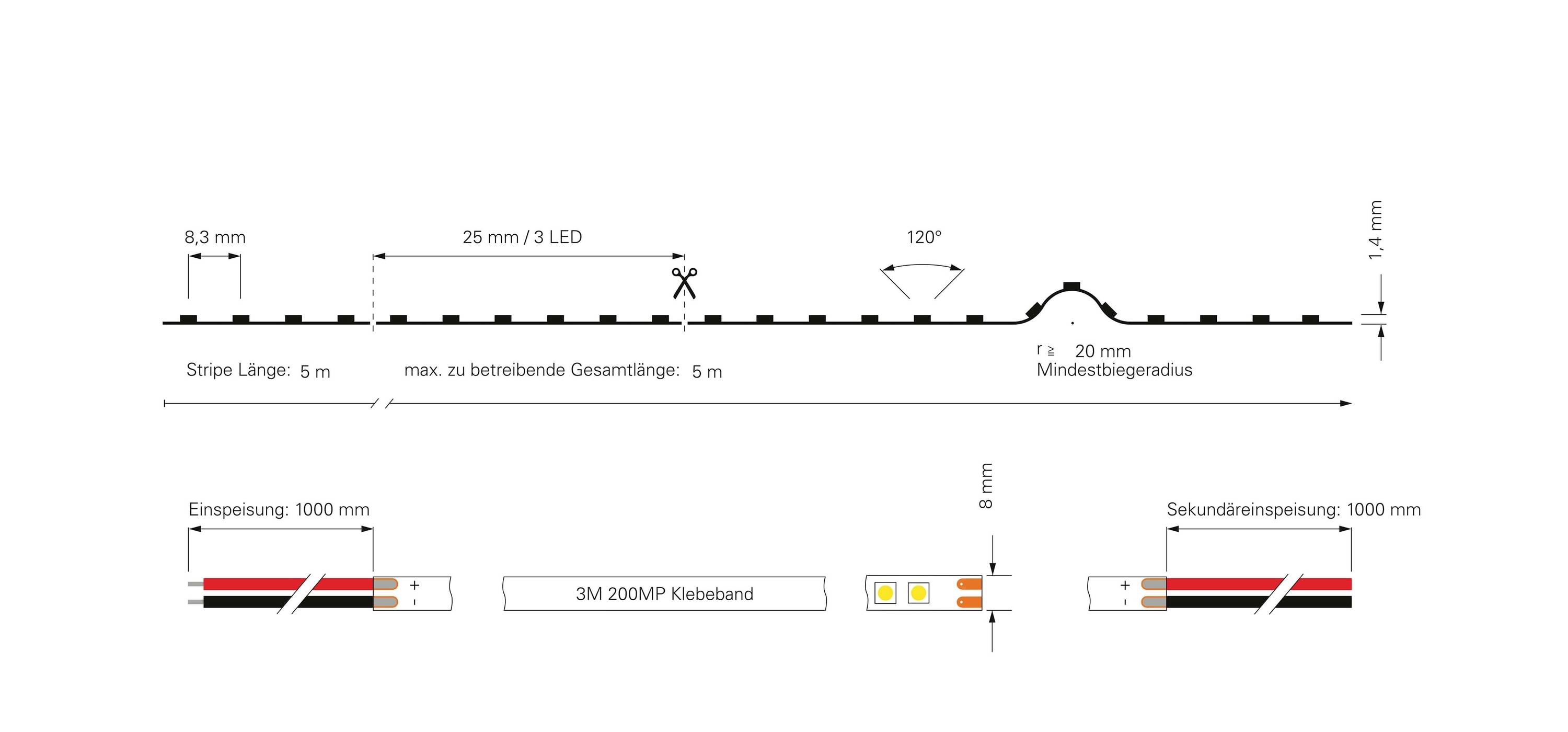 LED-Streifen-Diagramm: 120° Abstrahlwinkel, Länge 5 m, 3 LED pro 25 mm, Ein- und Sekundäreinspeisung 1000 mm, Klebeband zur Befestigung.