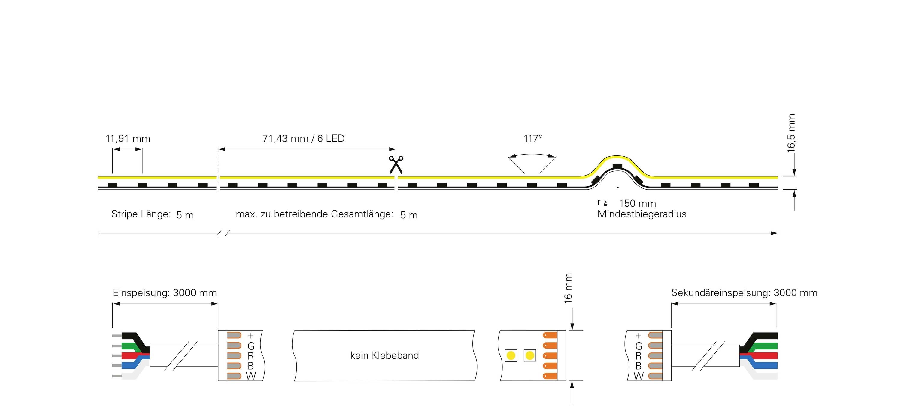 Diagramm eines LED-Streifens mit Maße, LED-Abstände, Biegungswinkel (11°) und Verkabelungsdetails. Maximale Länge: 5 m.