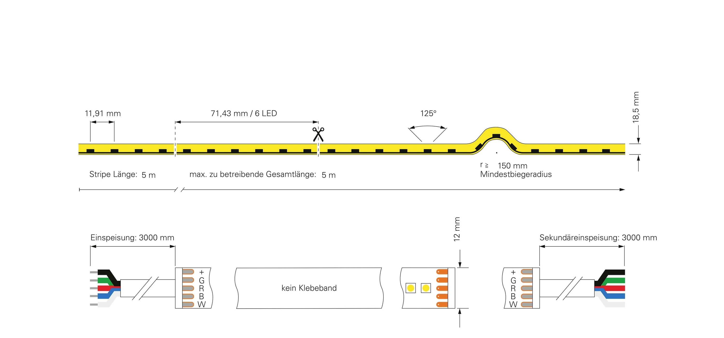 Diagramm zeigt LED-Streifen mit Schnittmarkierungen und Biegeradius von 160 mm. Detailansicht der Anschlüsse für Primär- und Sekundäreinspeisung.