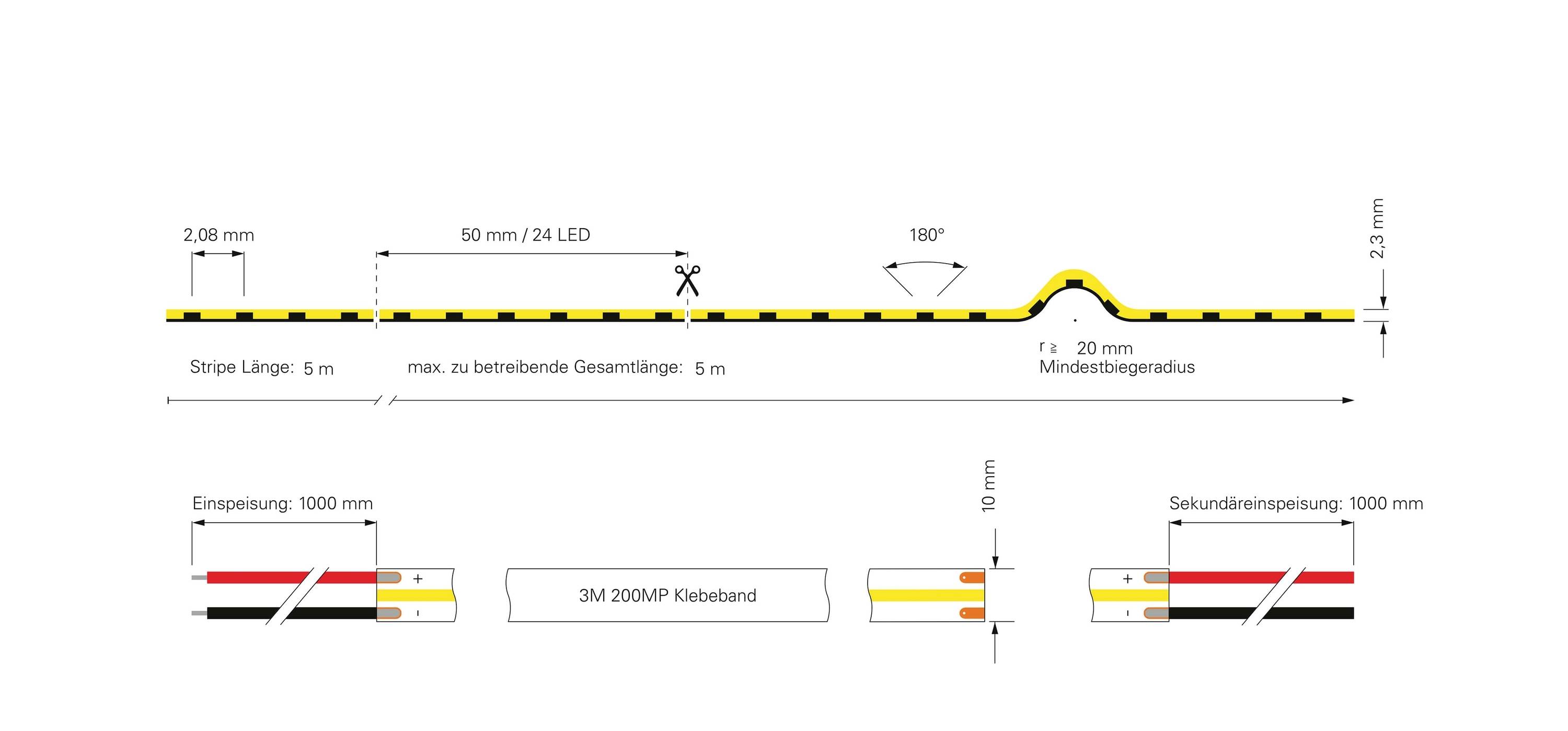 'Diagramm einer LED-Leiste mit 2,08 mm Breite, minimalem Biegeradius von 20 mm und Installationsschema. Maximale Länge: 5 m.'