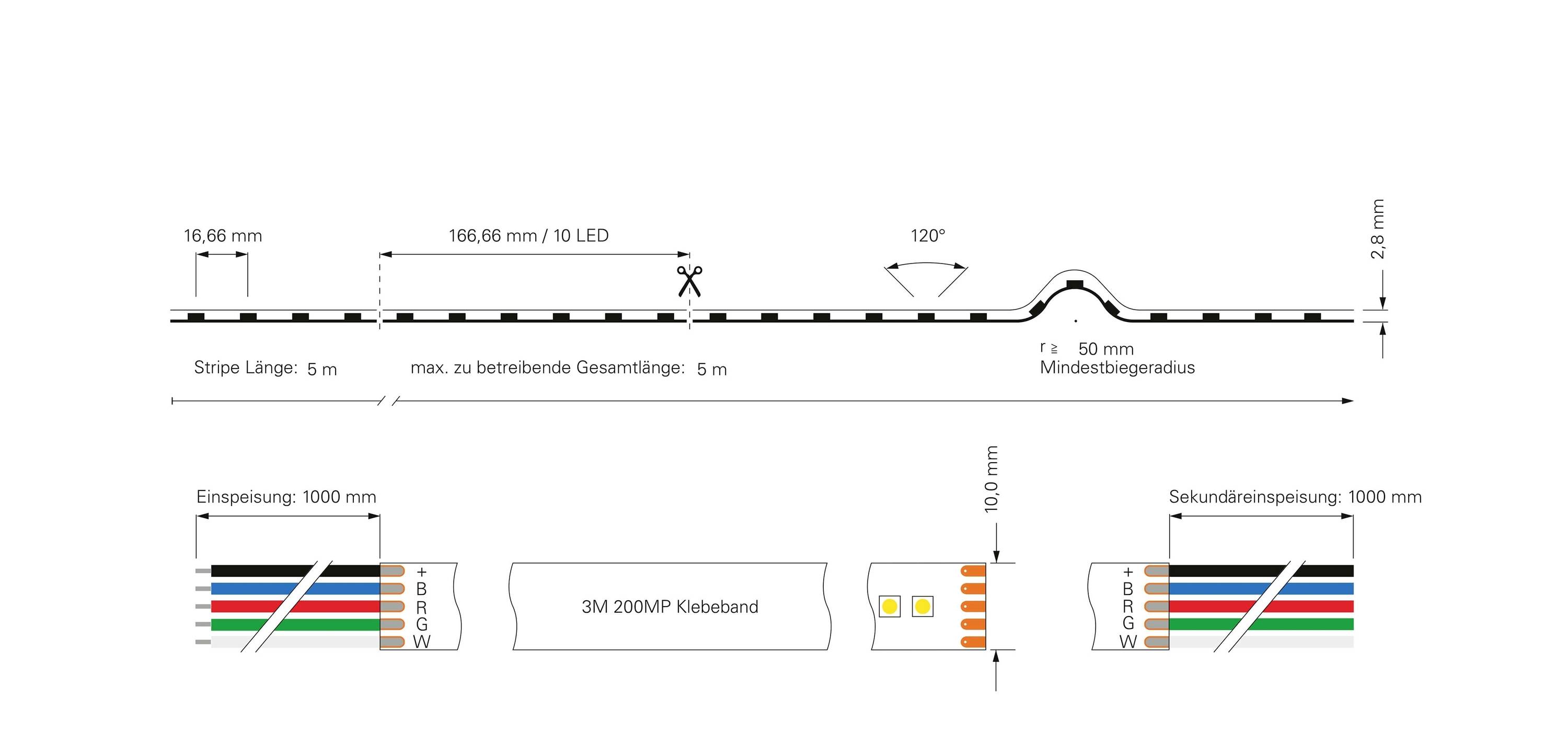 Diagramm einer LED-Streifen-Konfiguration: Maximale Länge 5 m, Betriebsspannung 23 Watt, Abstrahlwinkel 120 Grad, elektrische Anschlussdetails unten.