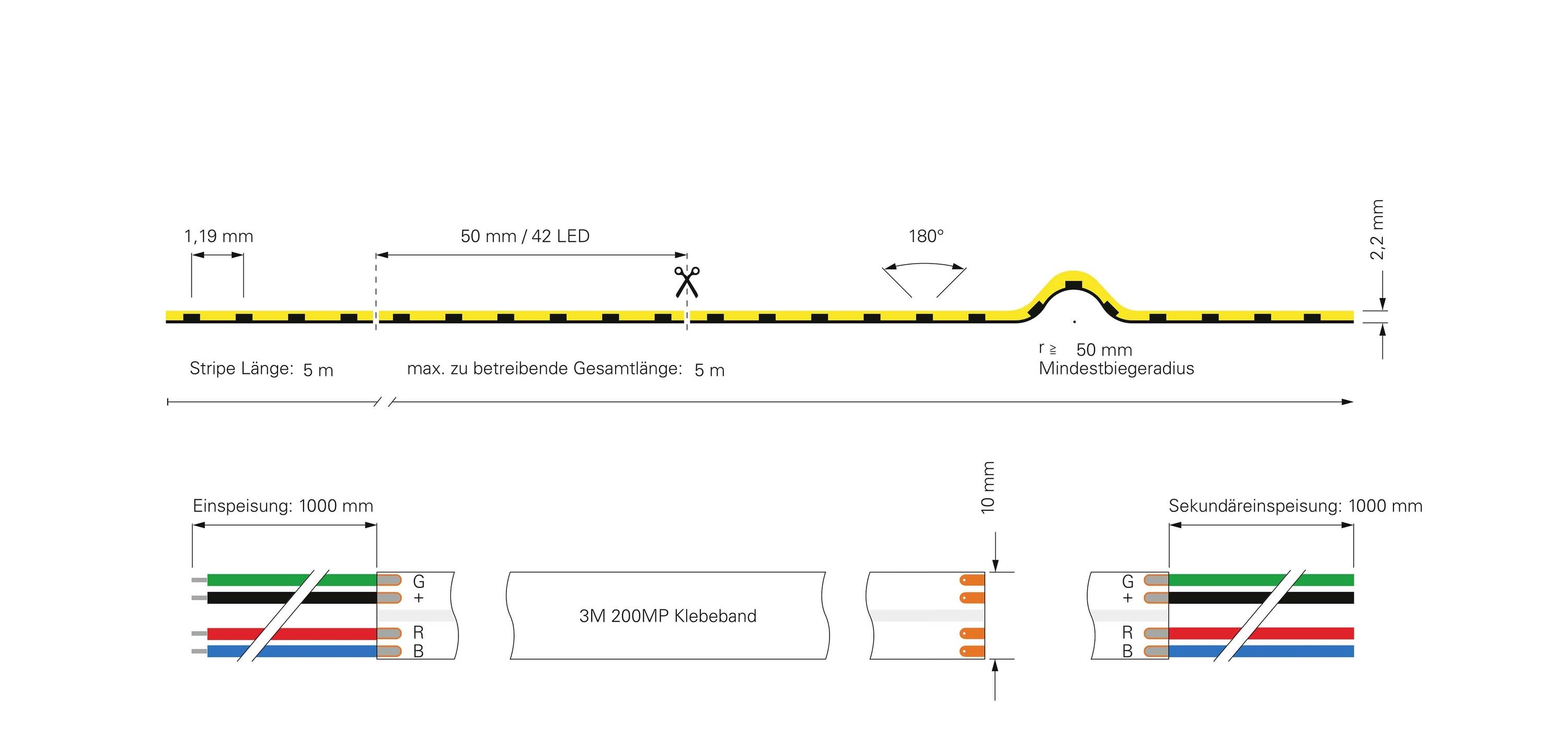 'Diagramm eines flexiblen LED-Streifens mit techn. Spezifikationen: Länge, Breite, Biegeradius, Stromzuführung und Klebeband.'