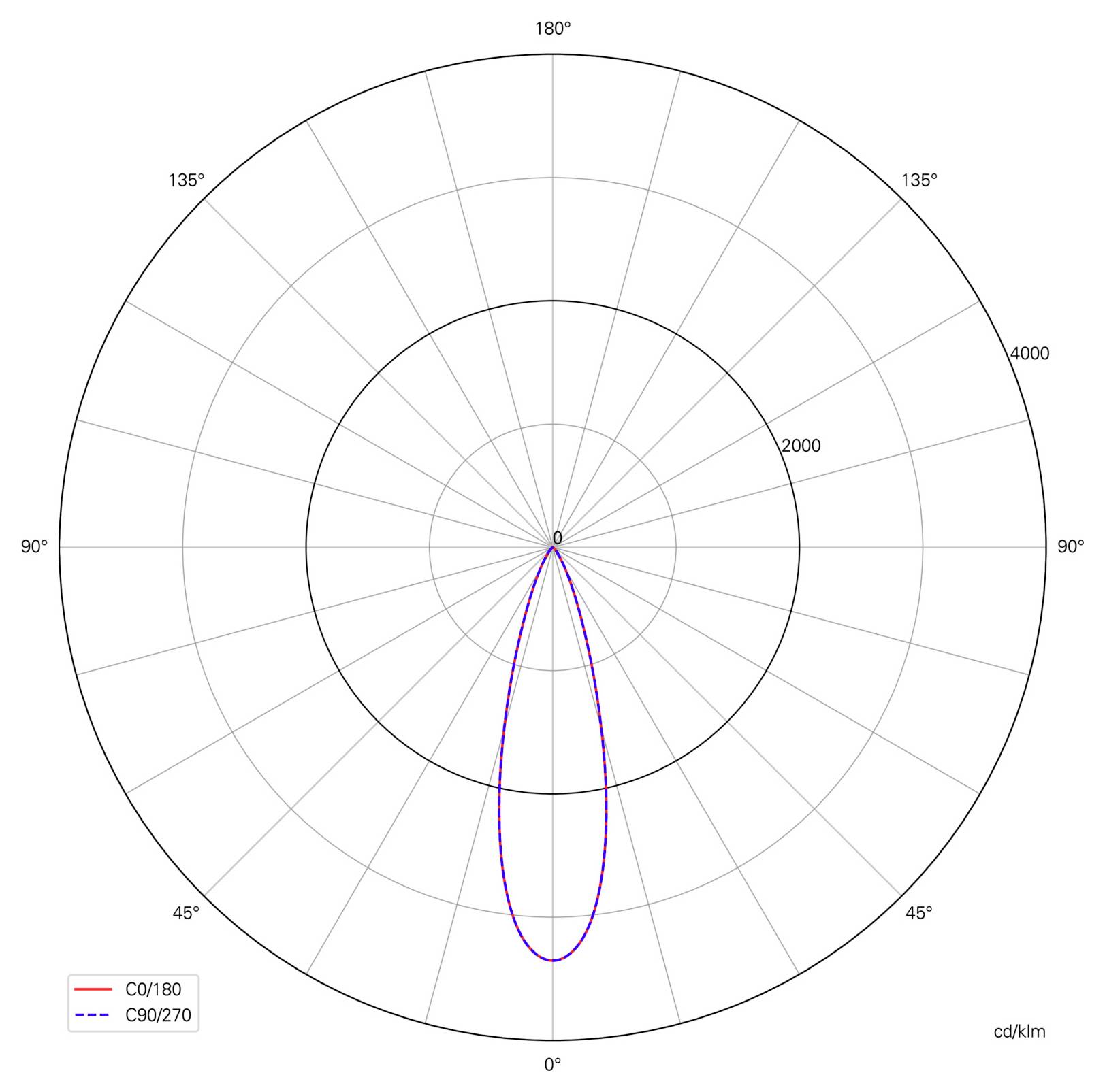 Polardiagramm der Lichtverteilung im Vergleich von C0/180 und C90/270; beide zeigen einen schmalen, nach unten gerichteten Lichtkegel mit der stärksten Intensität bei 0°; Skala in cd/klm.