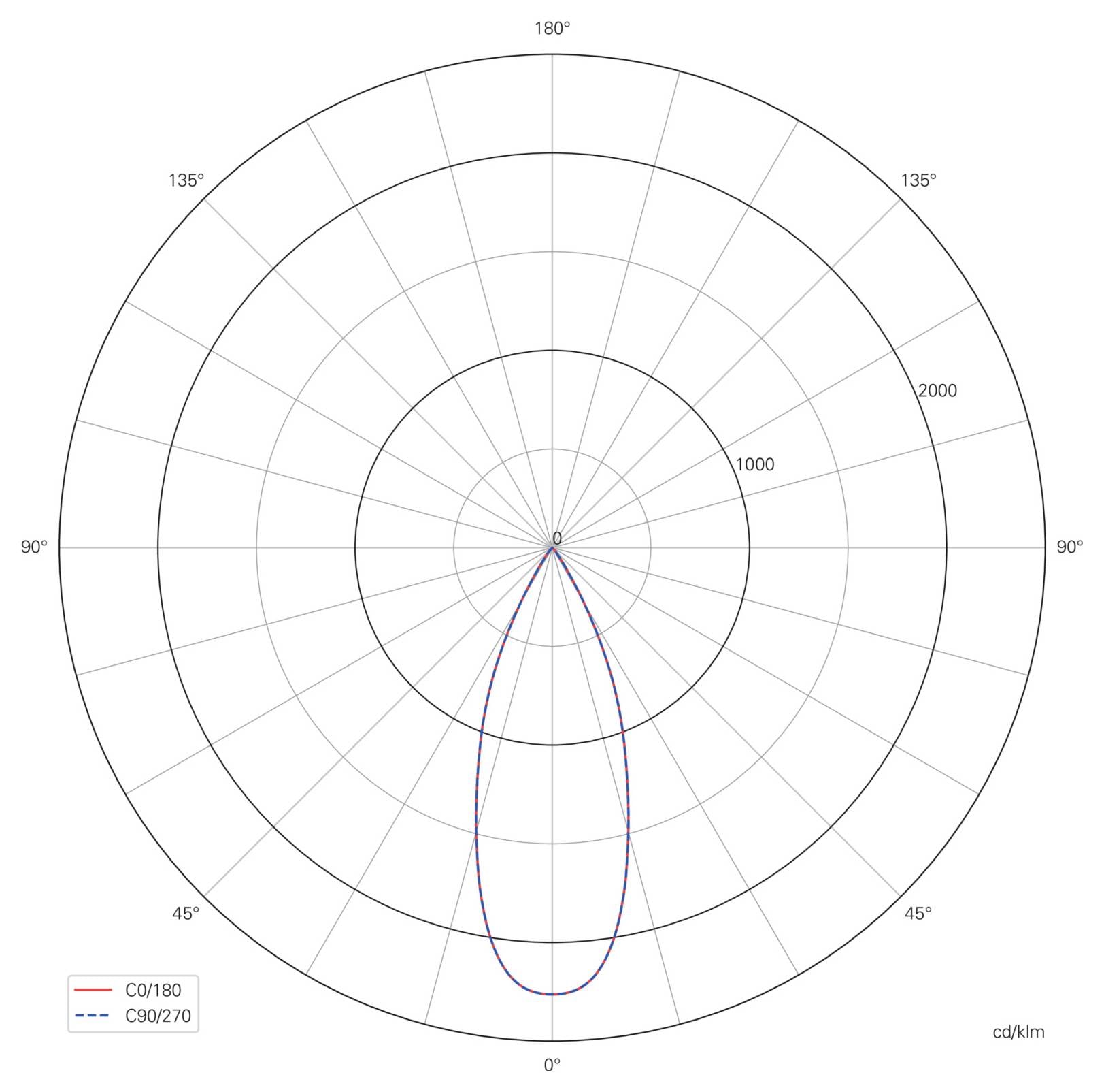 Polardiagramm der Lichtstärkeverteilung, das einen schmalen, nach unten gerichteten Lichtstrahl zeigt, mit nahezu deckungsgleichen roten durchgezogenen Kurven für C0/180 und blauen gestrichelten Kurven für C90/270.