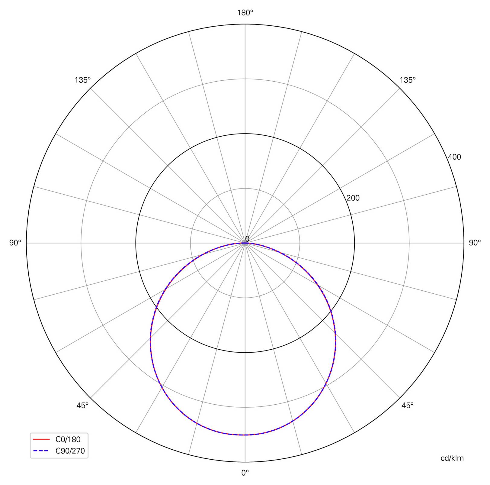 Polardiagramm der Lichtstärkeverteilung (Candela) mit einer roten durchgezogenen Kurve für C0/180 und einer blauen gestrichelten Kurve für C90/270, die einen symmetrischen, nach unten gerichteten Lichtkegel zeigt, der bei 0° am stärksten ist.