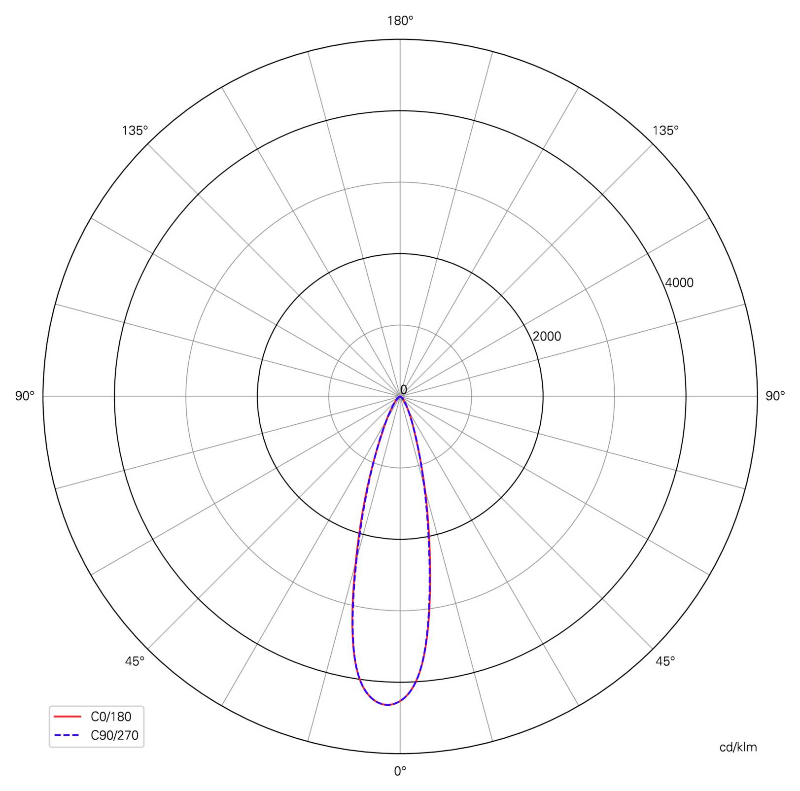 Polardiagramm der Lichtverteilung mit zwei schmalen, nach unten gerichteten Keulen, beschriftet mit C0/180 und C90/270, das die Lichtstärke in cd/klm über Winkel von 0° bis 180° darstellt.