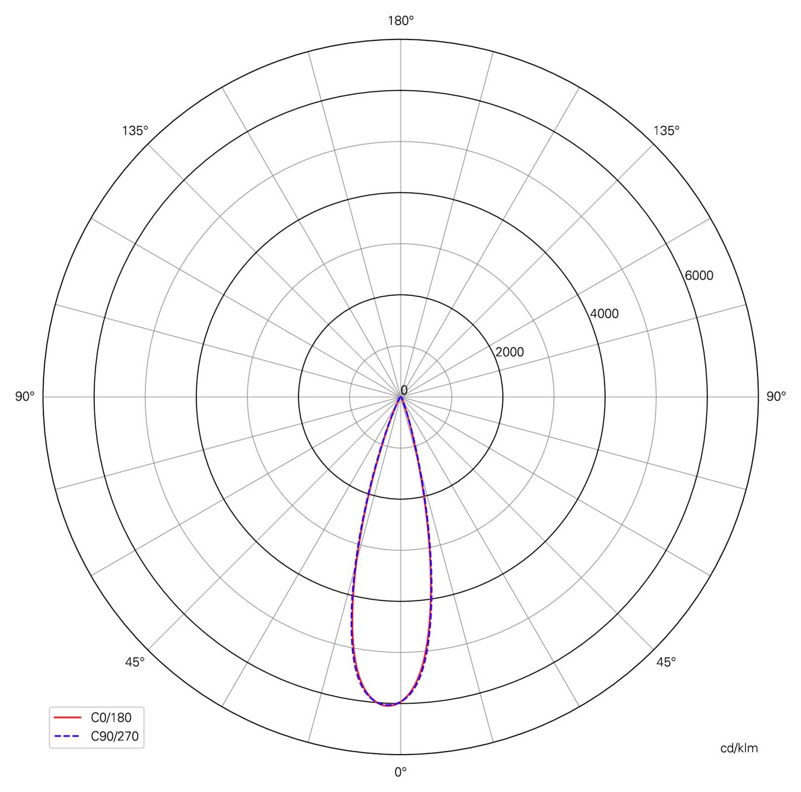 Polardiagramm der Lichtverteilung mit zwei nahezu identischen Strahlungsmustern: rot C0/180 und blau gestrichelt C90/270, mit einer schmalen nach unten gerichteten Keule bis etwa 6000 cd/klm.