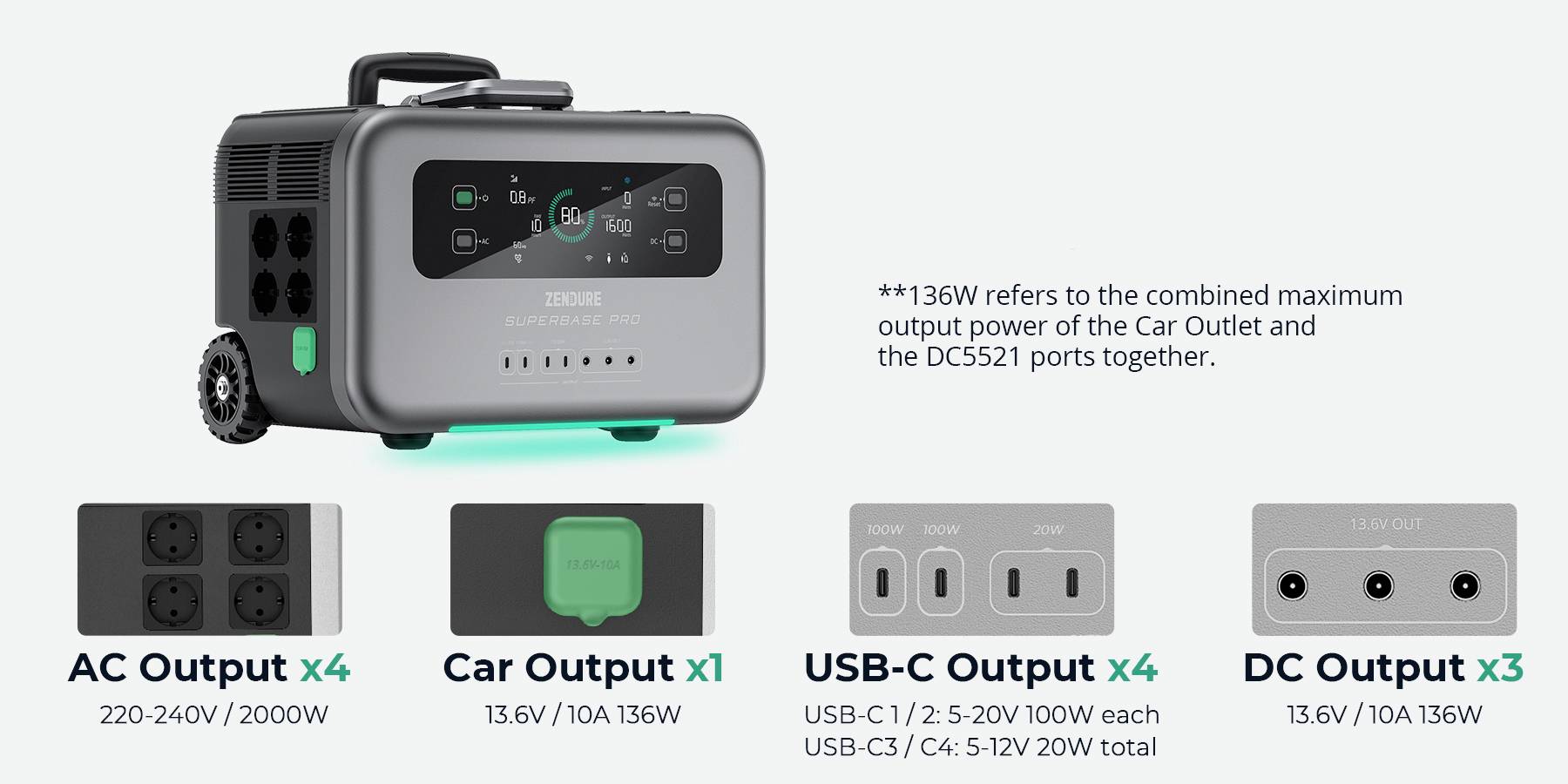 Tragbare Powerstation mit Display zeigt 84% Akkuladung an. Darunter Stromanschlüsse: 4x AC, 1x KFZ, 4x USB-C, 1x DC. Maximale Leistung 136 W.