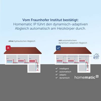 Vergleich von Heizsystemen: Links ohne, rechts mit Homatic IP. Mit Homatic IP erfolgt der dynamisch-adaptive Abgleich automatisch.