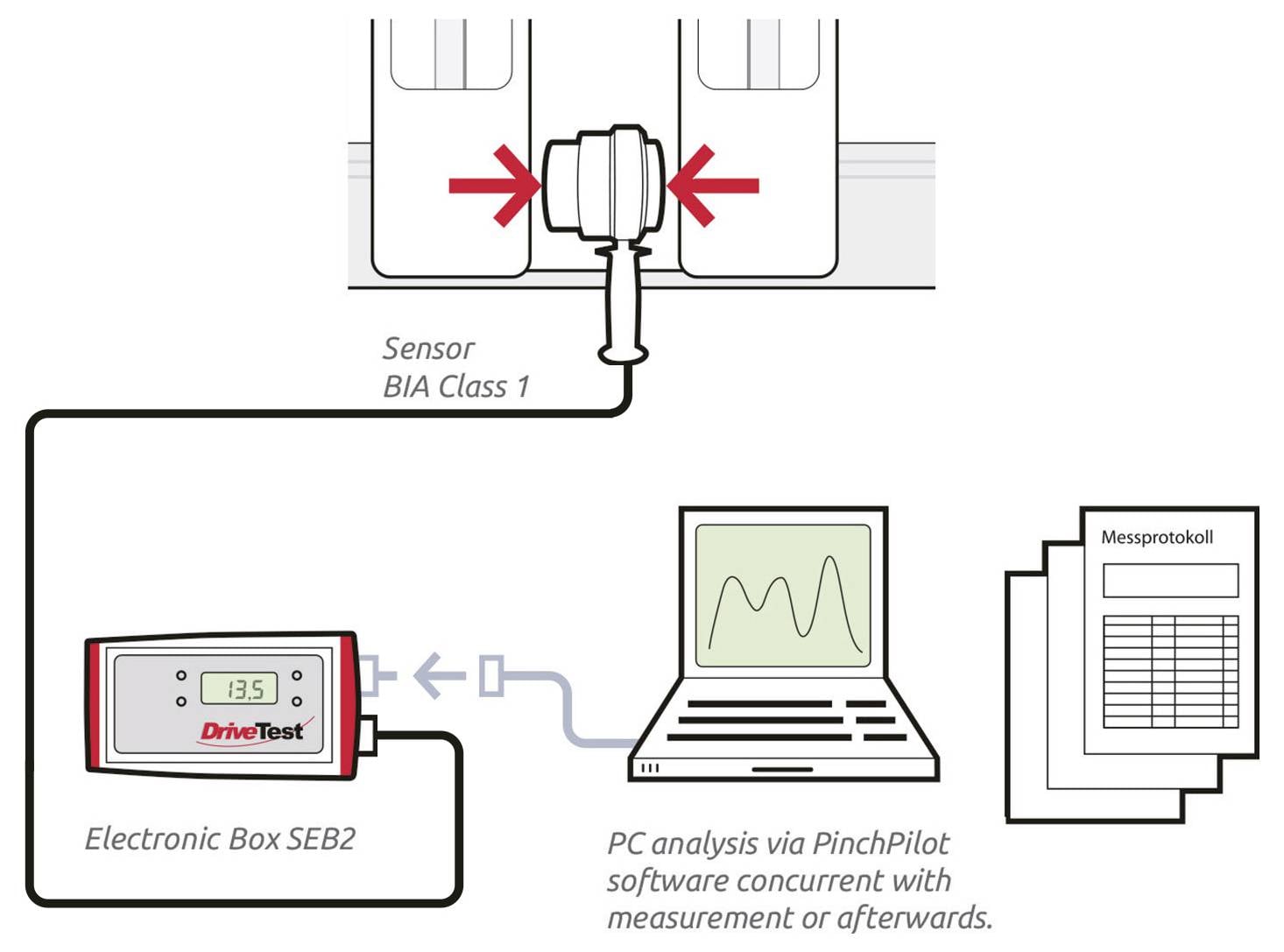 Diagramm eines Druckluft-Pilotaufnehmers, der zwischen zwei Behältern misst und Daten an eine elektronische Box SEB2 und einen Laptop zur Analyse sendet, mit in einem Testbericht protokollierten Ergebnissen.