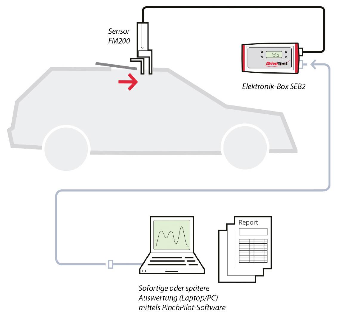 Diagramm eines Fahrzeugtestaufbaus: Sensor FM200 auf einem Fahrzeug verbindet sich mit Elektronik-Box SEB2, mit Laptop und Bericht für unmittelbare oder spätere Auswertung über PinchPilot-Software.