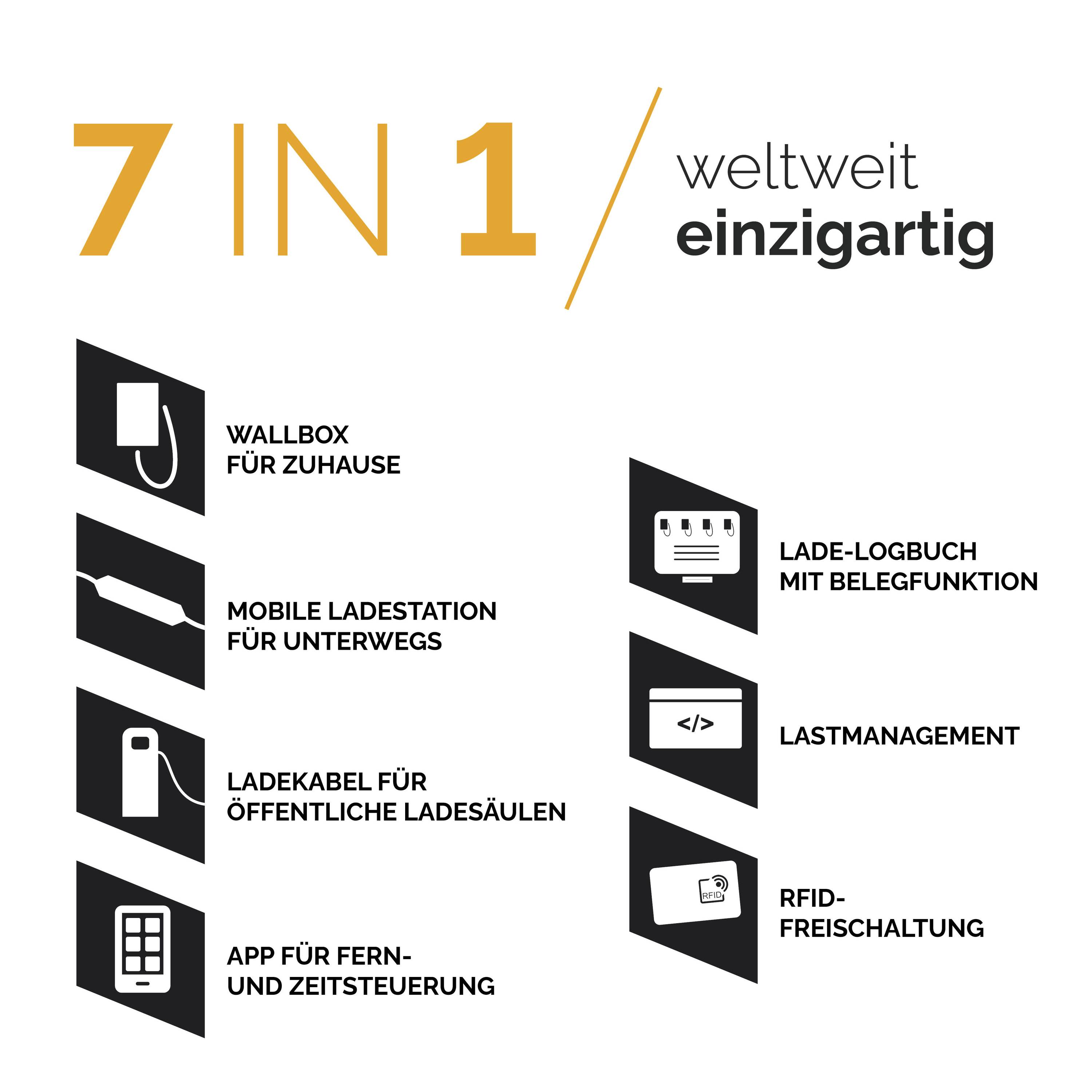 '7 in 1' Ladesystem, weltweit einzigartig: Wallbox, mobile Ladestation, Ladekabel, App, Lade-Logbuch, Lastmanagement, RFID-Freischaltung.