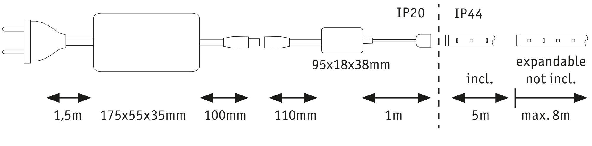 'Stromkabelschema mit Maßen: 1,5m Kabel, Adapter 175x55x35mm, 100mm, 95x18x38mm, 110mm, 1m (IP20), 5m verlängerbar (IP44), max. 8m.'