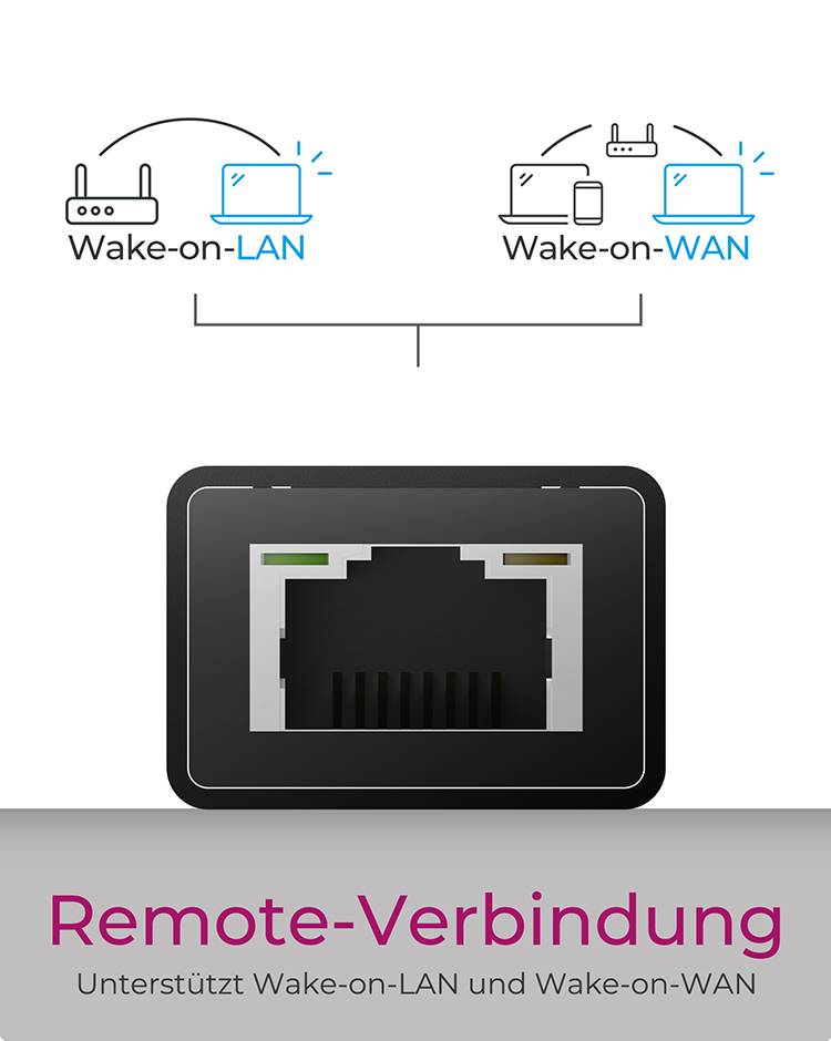 'Remote-Verbindung' zeigt piktografisch die Funktion 'Wake-on-LAN' und 'Wake-on-WAN' mit einem LAN-Anschluss in der Mitte für Fernzugriff.