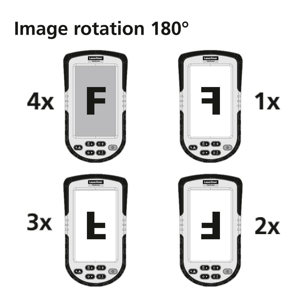 Bild mit 180°-Drehung: Vier Geräte zeigen den Buchstaben 'F' in unterschiedlichen Rotationen und Vervielfachungen, 4x, 3x, 2x, 1x.