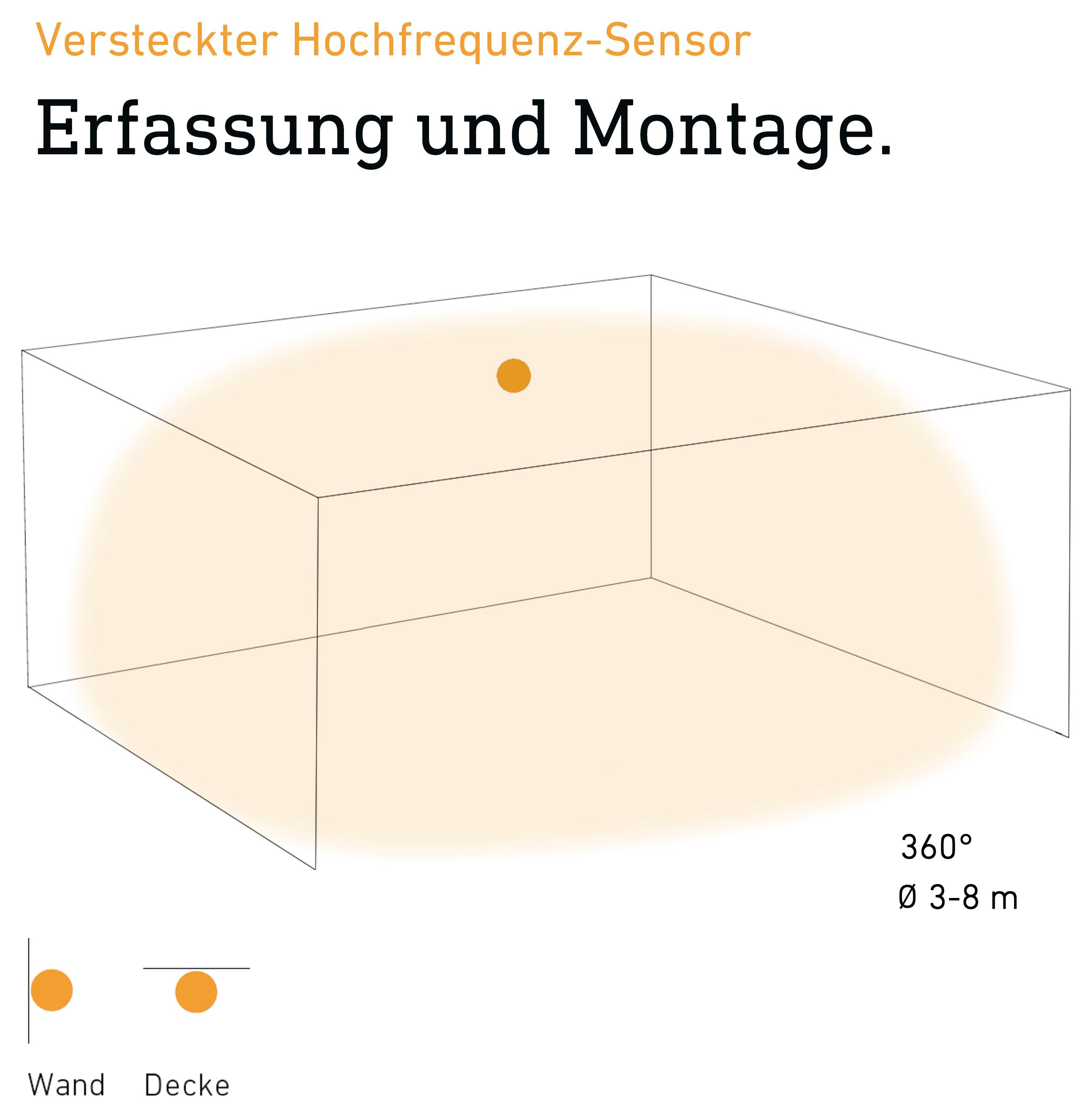 Grafik 'Versteckter Hochfrequenz-Sensor': 3D-Raum mit Erfassungsbereich, Sensorpunkt an der Decke; Reichweite 360° und Ø 3–8 m, Montage an Wand oder Decke.