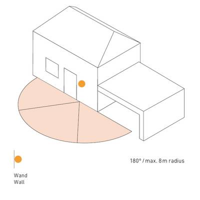 Die Grafik zeigt ein Haus mit einem markierten Bereich, der einen 180°-Bogen und einen maximalen Radius von 8 Metern darstellt.