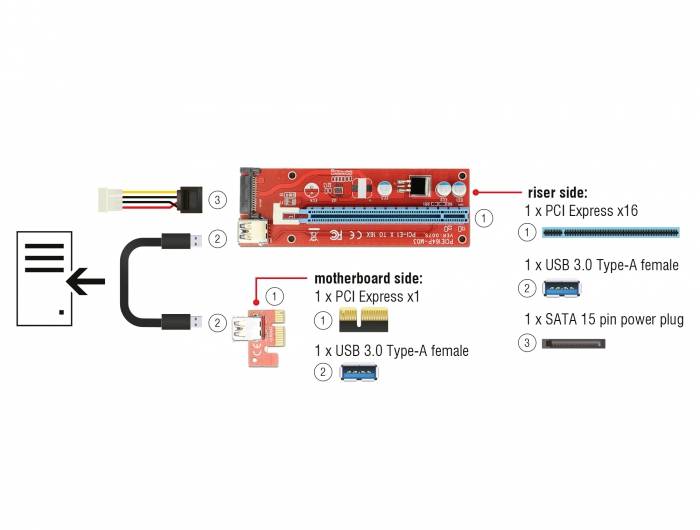Diagramm zur Installation eines PCIe-Risers. Zeigt Anschlüsse: PCI Express x16 und x1, zwei USB 3.0 Typ-A Female, SATA 15-poliger Stromanschluss.