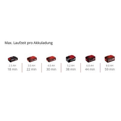 'Akkulaufzeit in Minuten nach Kapazität: 2,5 Ah - 18 min, 3,0 Ah - 22 min, 4,0 Ah - 30 min, 5,2 Ah - 38 min, 6,0 Ah - 44 min, 8,0 Ah - 59 min.'
