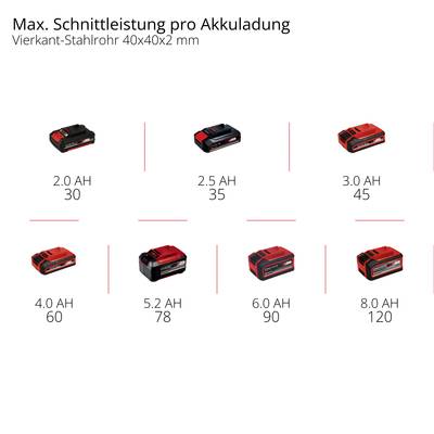 'Max. Schnittleistung pro Akkuladung' zeigt verschiedene Akkus von 2.0 AH bis 8.0 AH mit entsprechender Schnittlänge, von 30 bis 120 m.
