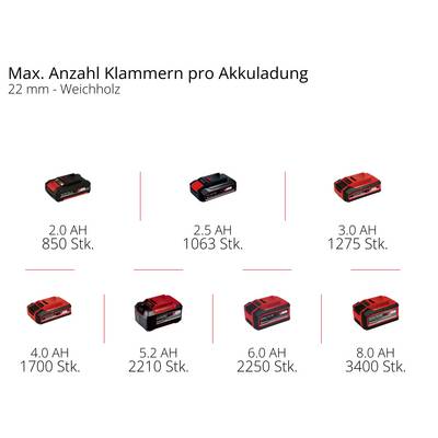 Balkendiagramm 'Max. Anzahl Klammern pro Akkuladung' für 22 mm-Weichholz: 2,0 Ah 850, 2,5 Ah 1063, 3,0 Ah 1275, 4,0 Ah 1700, 5,2 Ah 2210, 6,0 Ah 2250, 8,0 Ah 3400 Stück.